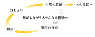 大枠から部分へ